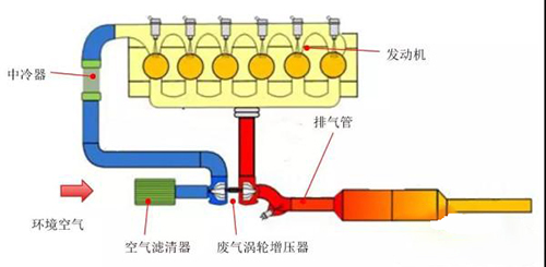 柳工挖掘机配件告诉你进排气系统对发动机损失到底有多大_柳工挖掘机配件